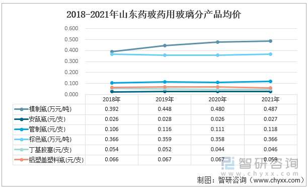 2018-2021年山东药玻药用玻璃分产品均价