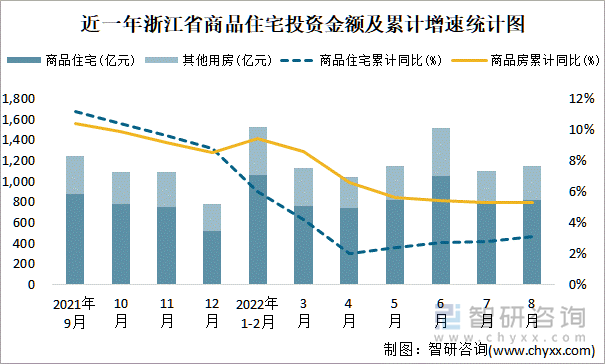 近一年浙江省商品住宅投资金额及累计增速统计图