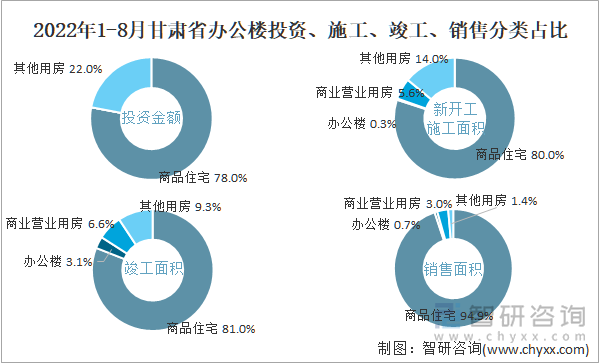 2022年1-8月甘肃省办公楼投资、施工、竣工、销售分类占比