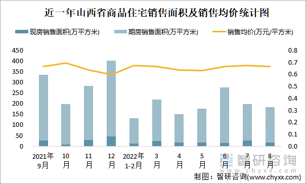 近一年山西省商品住宅销售面积及销售均价统计图