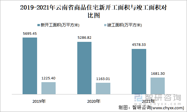 2019-2021年云南省商品住宅新开工面积与竣工面积对比图