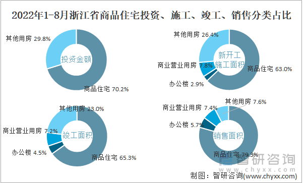 2022年1-8月浙江省商品住宅投资、施工、竣工、销售分类占比