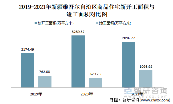 2019-2021年新疆维吾尔自治区商品住宅新开工面积与竣工面积对比图