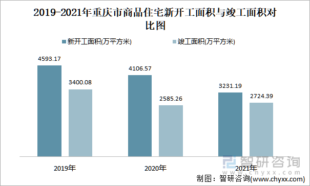 2019-2021年重庆市商品住宅新开工面积与竣工面积对比图