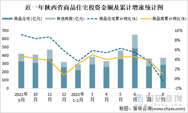 近一年陕西省商品住宅投资金额及累计增速统计图