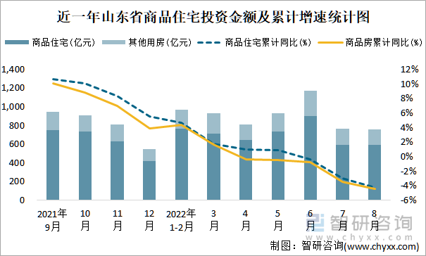 近一年山东省商品住宅投资金额及累计增速统计图