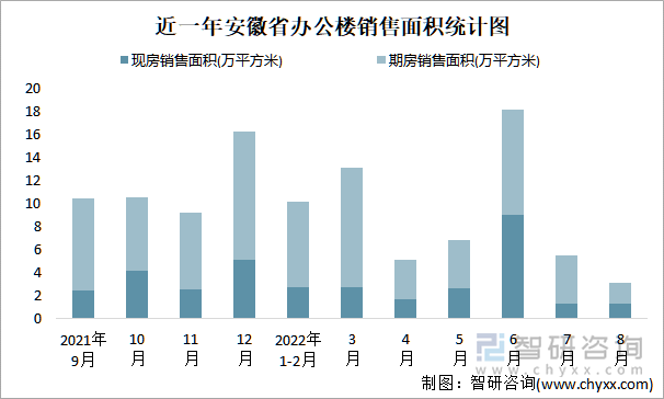 近一年安徽省办公楼销售面积统计图