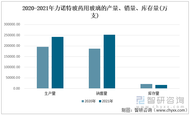 2020-2021年力诺特玻药用玻璃的产量、销量、库存量(万支)