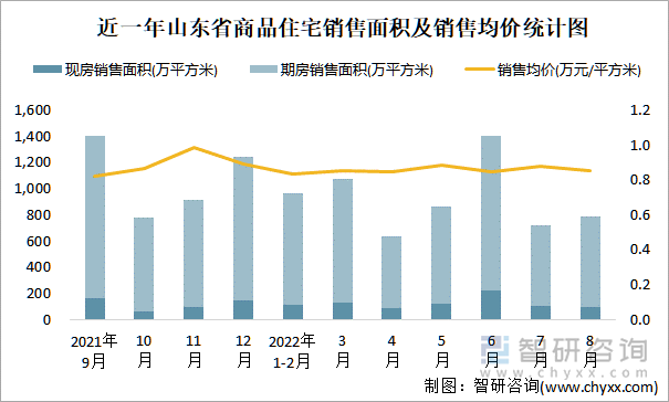 近一年山东省商品住宅销售面积及销售均价统计图