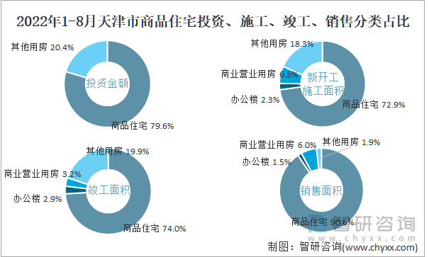 2022年1-8月天津市商品住宅投资、施工、竣工、销售分类占比