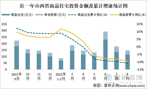 近一年山西省商品住宅投资金额及累计增速统计图