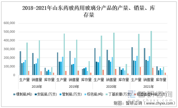 2018-2021年山东药玻药用玻璃分产品的产量、销量、库存量