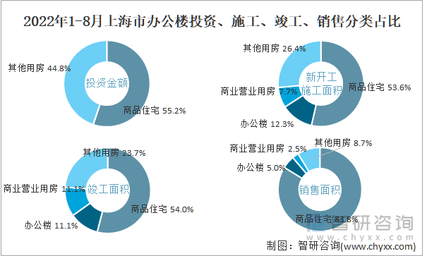 2022年1-8月上海市办公楼投资、施工、竣工、销售分类占比