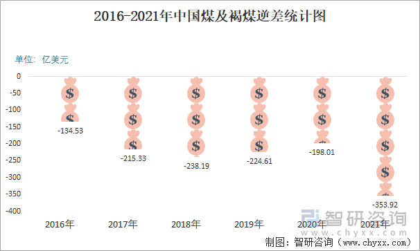 2016-2021年中国煤及褐煤逆差统计图