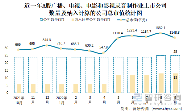 近一年A股广播、电视、电影和影视录音制作业上市公司数量及纳入计算的公司总市值统计图