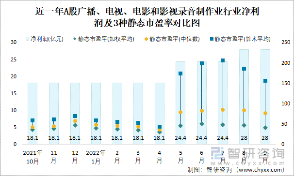 近一年A股广播、电视、电影和影视录音制作业行业净利润及3种静态市盈率对比图