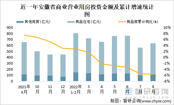 近一年安徽省商业营业用房投资金额及累计增速统计图