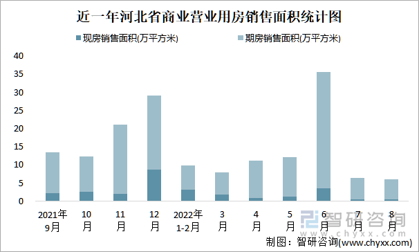 近一年河北省商业营业用房销售面积统计图