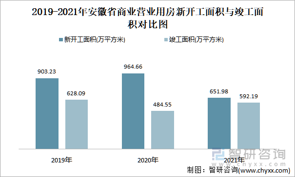 2019-2021年安徽省商业营业用房新开工面积与竣工面积对比图