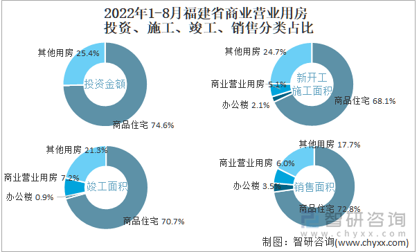 2022年1-8月福建省商业营业用房投资、施工、竣工、销售分类占比