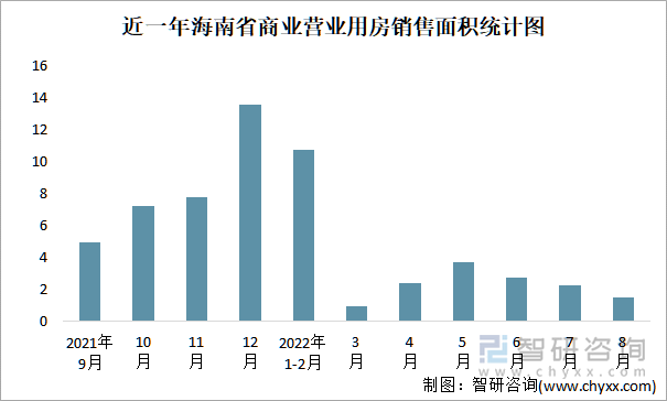 近一年海南省商业营业用房销售面积统计图