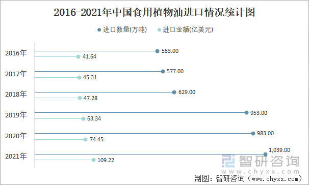 2016-2021年中国食用植物油进口情况统计图