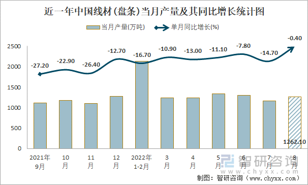 近一年中国线材(盘条)当月产量及其同比增长统计图