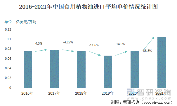 2016-2021年中国食用植物油进口平均单价情况统计图