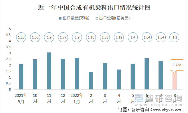 近一年中国合成有机染料出口情况统计图