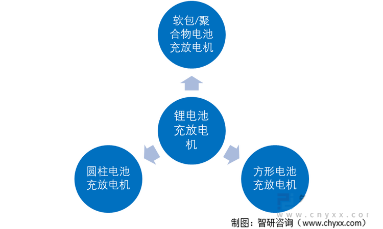 锂电池充放电机分类