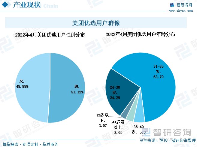 以美团优选为例，我国社区团购行业以年轻人为主。目前，美团优选月活跃用户超8000万人次，在2021年年底美团优选的月活跃用户更是突破了1亿人次，成为我国社区团购行业的巨头企业。从2022年4月美团优选的用户数据看，男用户略微多一些，但整体差距不大。从年龄上看，美团优选用户偏向年轻化，以24岁至35岁的年轻用户为主，占比超八成。社区团购的用户群体年轻化，一方面是因为二三十岁的年轻人正处于事业的上升期，工作繁忙，外出购物的时间少，而线上预订、次日自提的社区团购方式为其提供了极大的便利；另一方面，这部分群体以“90后”居多，他们成长在互联网高速发展的时代，对互联网接受度高，且伴随着较高的依赖心理，因此这部分人群对社区团购接受快且能快速形成依赖心理。