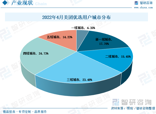 2022年4月，美团优选的用户分布相对较为均衡，其在三四线城市的占比较大，均超过20%，一线城市占比最少，仅为4.35%。目前我国三四线城市的家庭以两代人或者三代人同居为主，家庭日常饮食及生活用品需求大，因此与社区团购的购物模式适配度更高。而一线城市中，大多是离家在外工作的青年人，且以一人户居多，相比每日自己下厨做饭，他们更愿意选择点外卖解决日常饮食需要。另外，在一线城市中，线上下单，半小时送达的前置仓购物模式已经占据了更多的市场份额，社区团购发展空间不大。