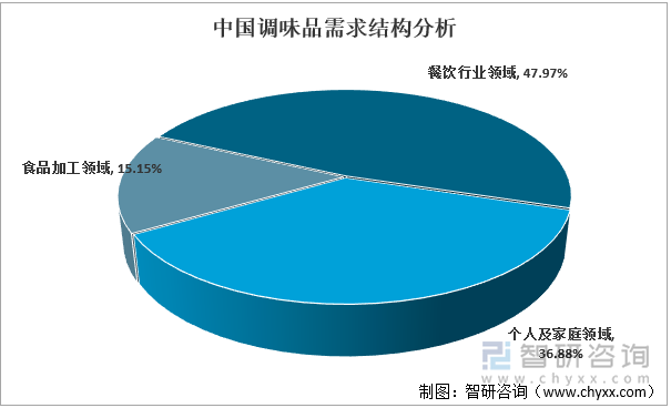 2021年中国调味品需求结构分析