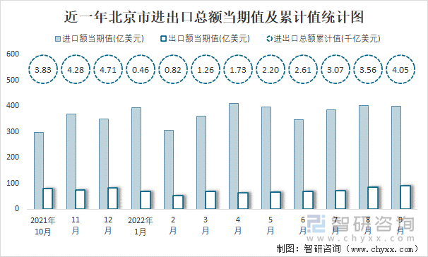 近一年北京市进出口总额当期值及累计值统计图