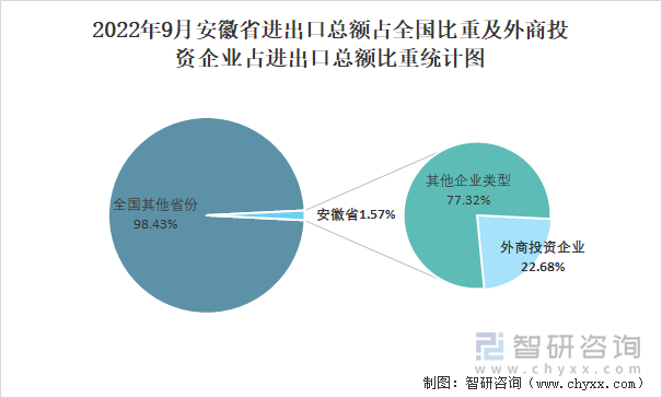 2022年9月安徽省进出口总额占全国比重及外商投资企业占进出口总额比重统计图