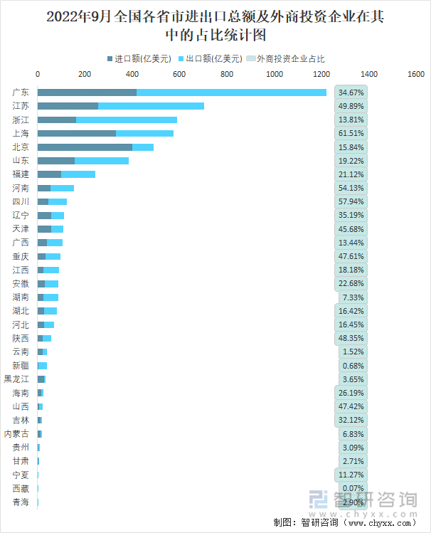 2022年9月全国各省市进出口总额及外商投资企业在其中的占比统计图