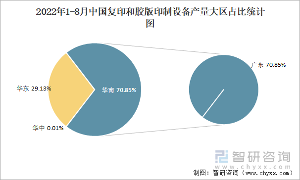 2022年1-8月中国复印和胶版印制设备产量大区占比统计图