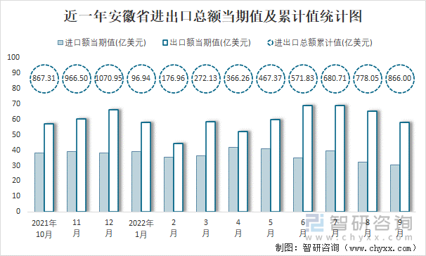 近一年安徽省进出口总额当期值及累计值统计图