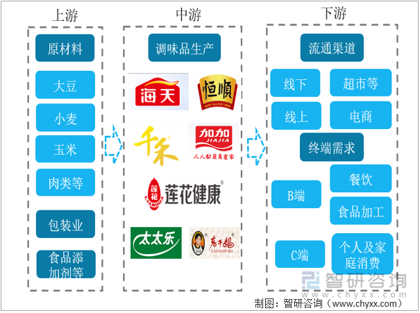 调味品产业链结构分析