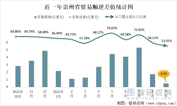 近一年贵州省贸易顺逆差值统计图