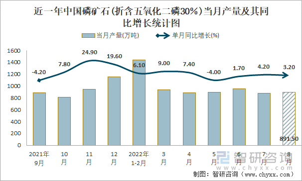 近一年中国磷矿石(折含五氧化二磷30％)当月产量及其同比增长统计图