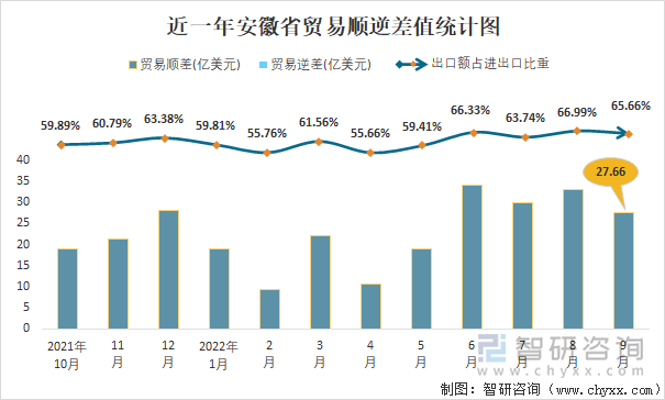 近一年安徽省贸易顺逆差值统计图