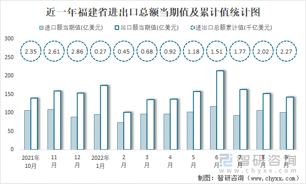 近一年福建省进出口总额当期值及累计值统计图