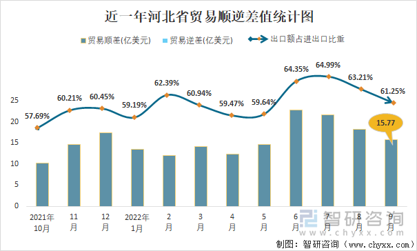 近一年河北省贸易顺逆差值统计图