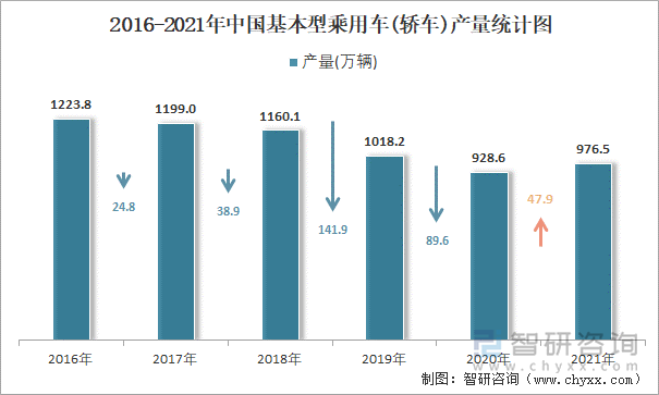 2016-2021年中国基本型乘用车(轿车)产量统计图