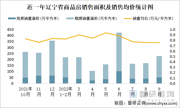 近一年辽宁省商品房销售面积及销售均价统计图