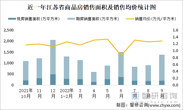 近一年江苏省商品房销售面积及销售均价统计图