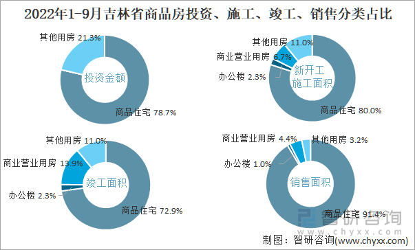 2022年1-9月吉林省商品房投资、施工、竣工、销售分类占比