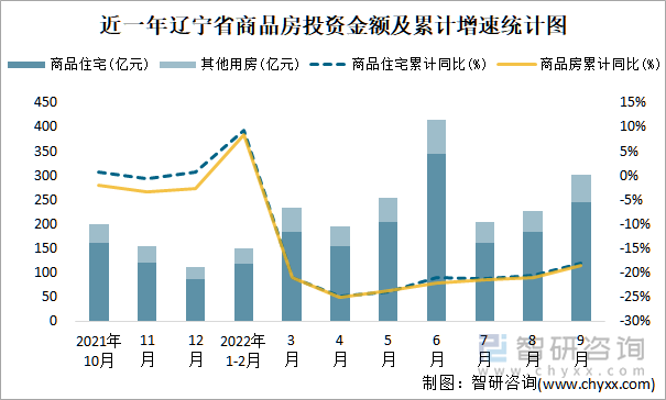 近一年辽宁省商品房投资金额及累计增速统计图