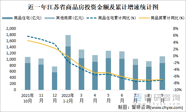 近一年江苏省商品房投资金额及累计增速统计图